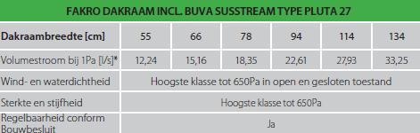 FAKRO dakraam met BUVA susstream module - ventilatiecapaciteit