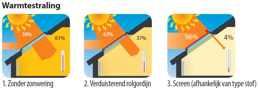 Warmte straling zonlicht zon zonwering