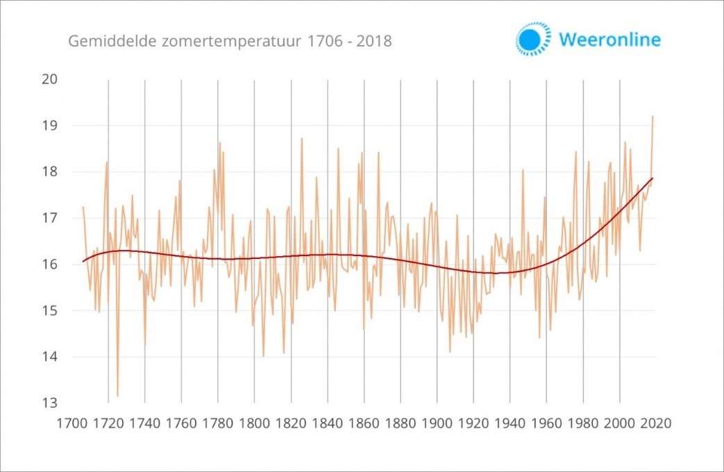 Gemiddelde zomertemperatuur warme zomer 