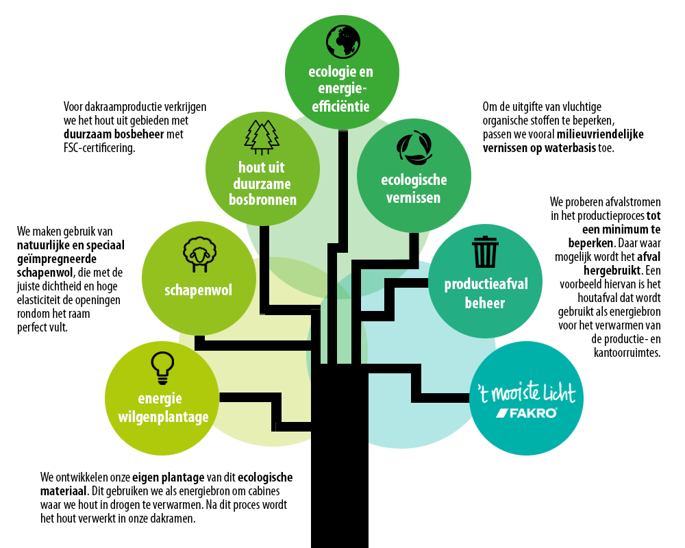 FAKRO duurzaam, FSC, circulair, natuurlijk