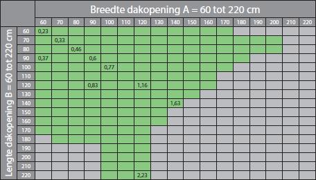 Afmetingen platdakraam DMF - FAKRO