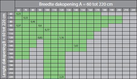 Afmetingen platdakraam DEF - FAKRO