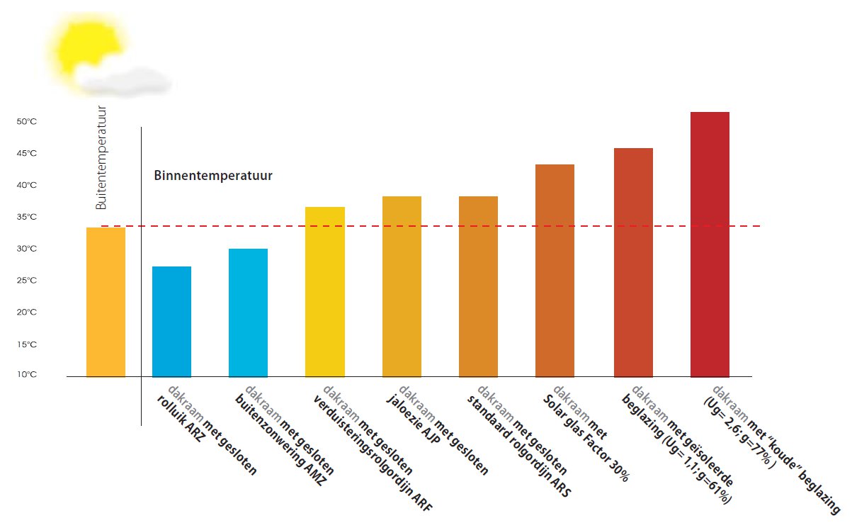 maximale temperatuur met FAKRO zonwering