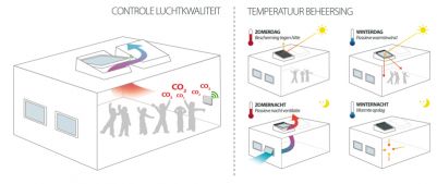 Slimme klimaat- en daglichtoplossing